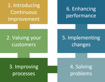 1. Introducing Continuous Improvement, 2. Valuing your customers, 3. Improving Processes, 4. Solving problems, 5. Implementing changes and 6. Enhancing performance